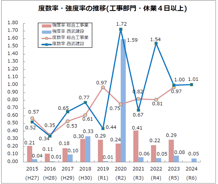 グラフ：度数率・強度理宇の推移（工事部門・休業4日以上）