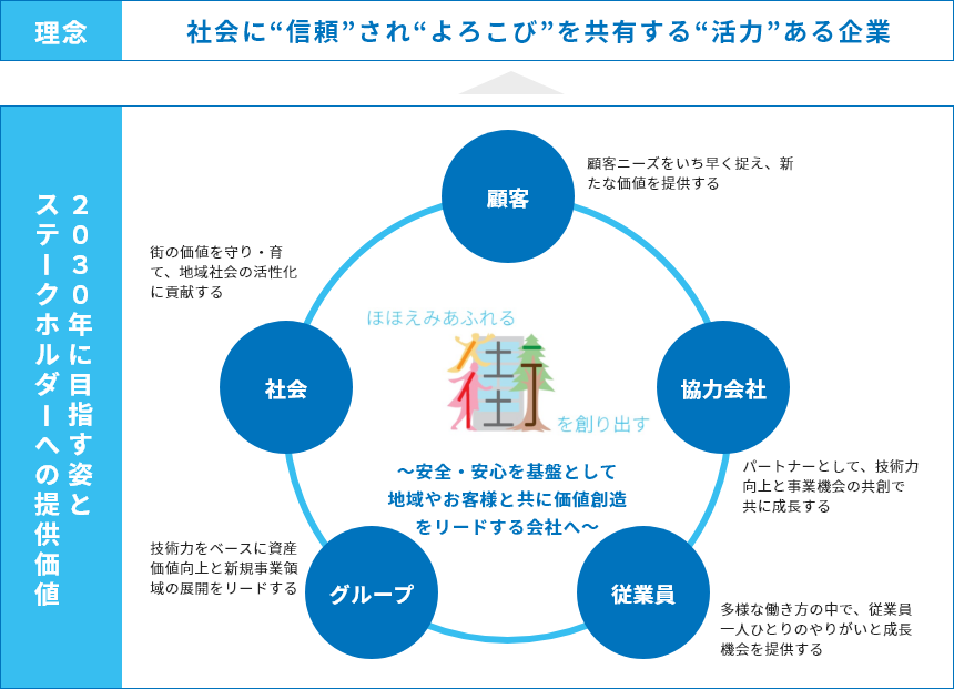 2030年に目指す姿とステークホルダーへの提供価値