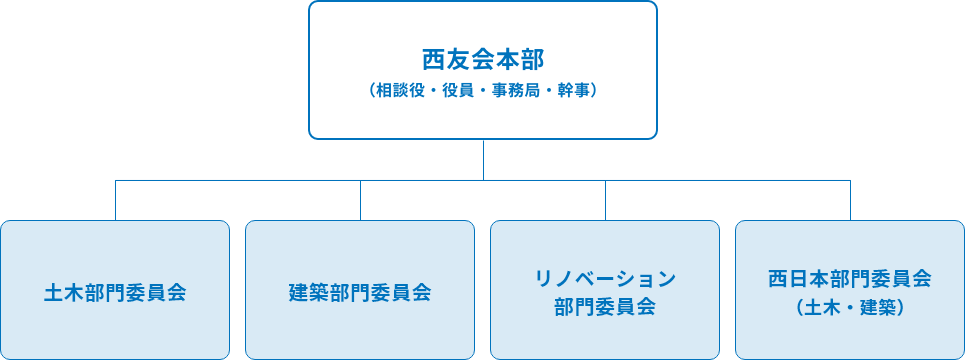 全体組織図