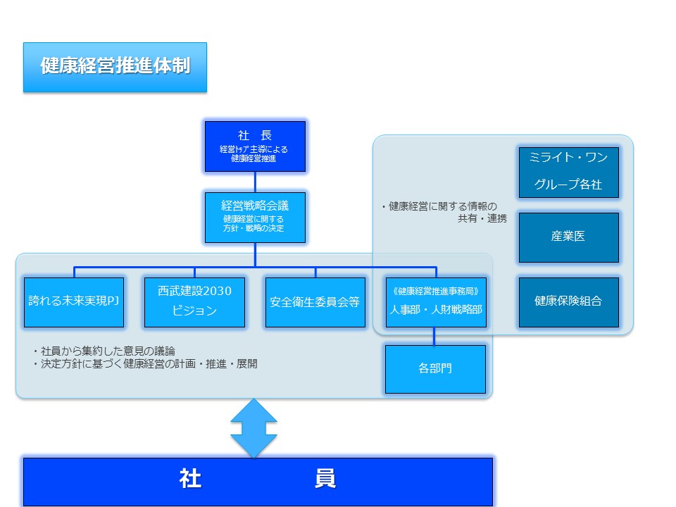 健康経営推進体制