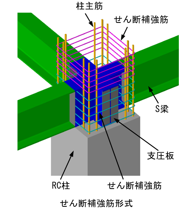 せん断補強筋形式