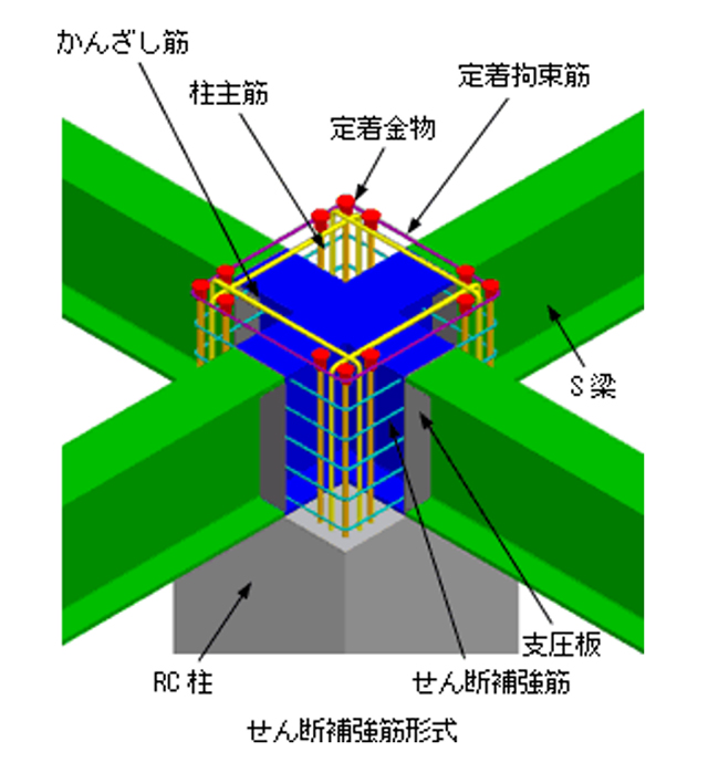 せん断補強筋形式