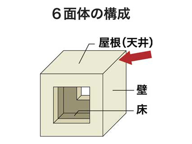 6面体の構成