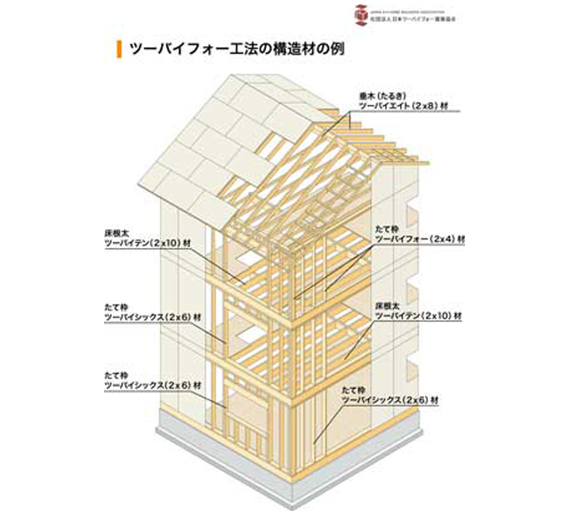 ツーバイフォー工法の構造材の例