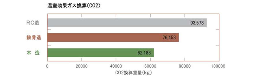 温室効果ガス換算グラフ