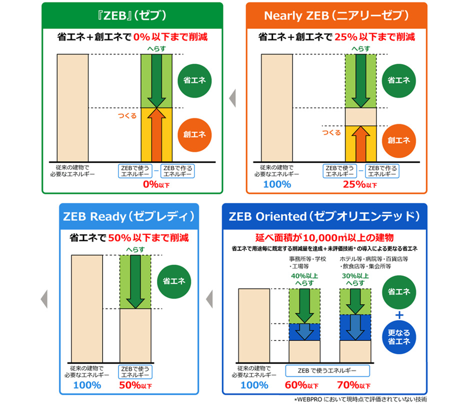 ZEBの区分