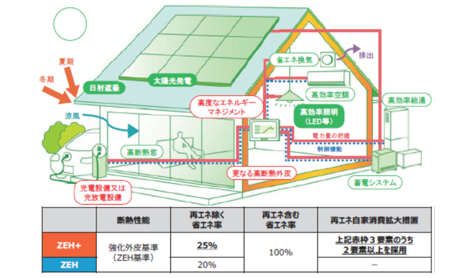 ZEHの区分