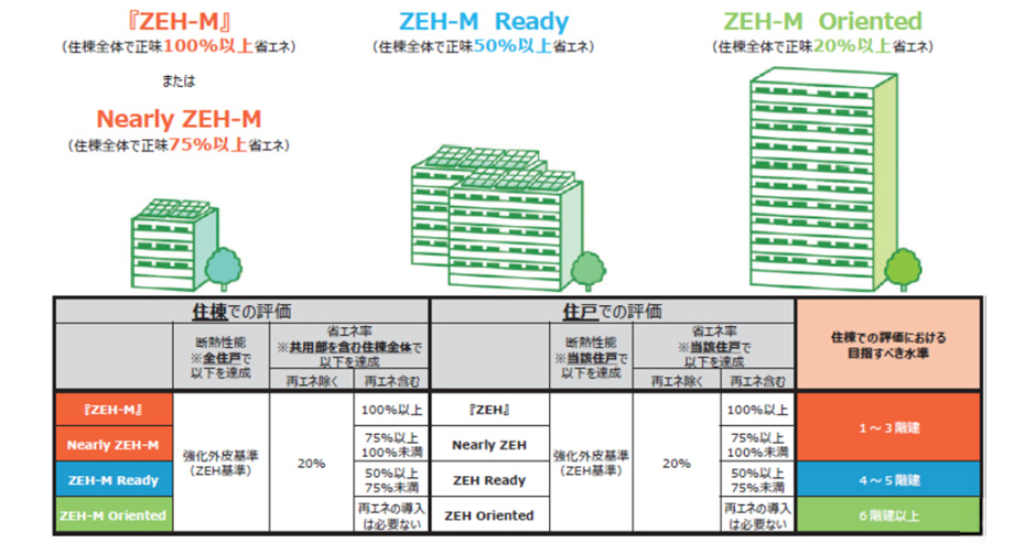 ZEH-Mの区分